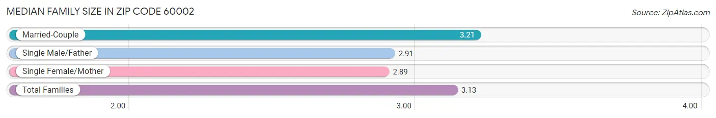 Median Family Size in Zip Code 60002