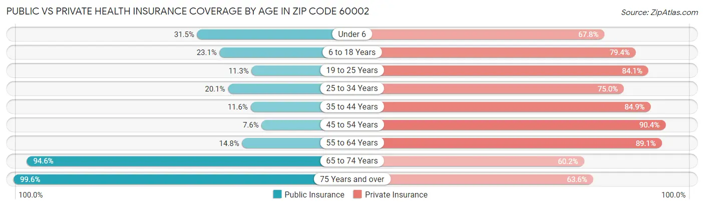 Public vs Private Health Insurance Coverage by Age in Zip Code 60002