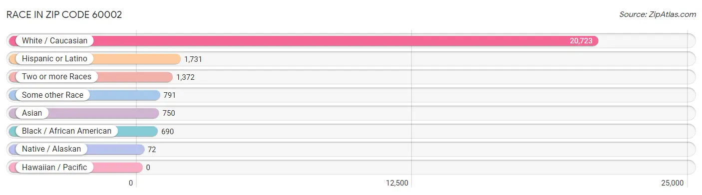 Race in Zip Code 60002