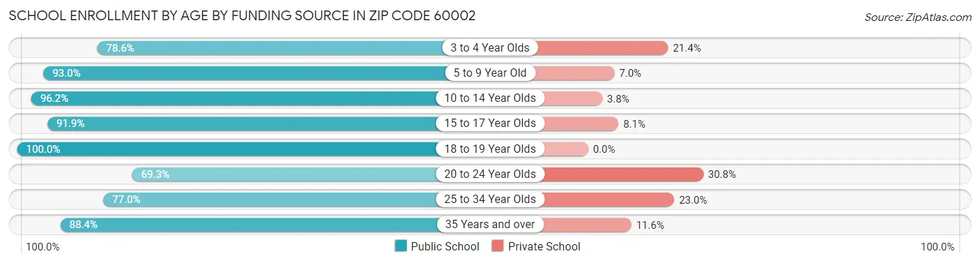 School Enrollment by Age by Funding Source in Zip Code 60002