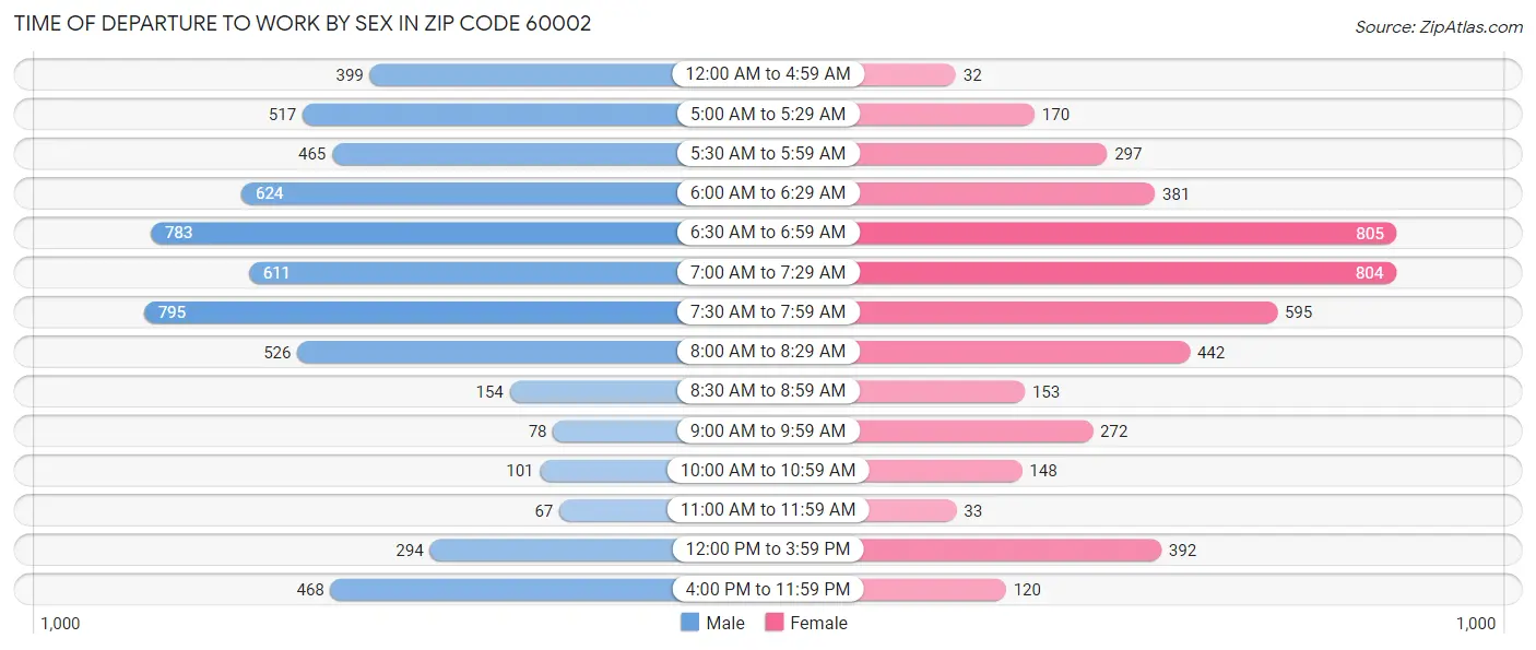 Time of Departure to Work by Sex in Zip Code 60002
