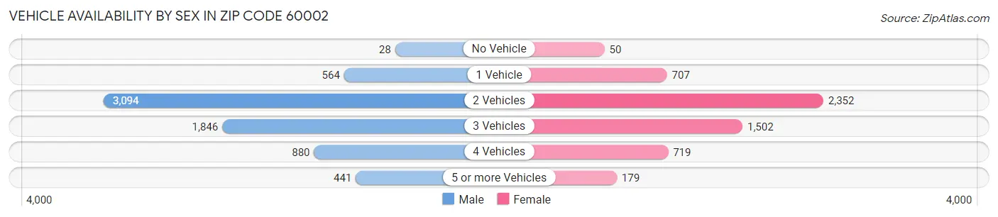 Vehicle Availability by Sex in Zip Code 60002