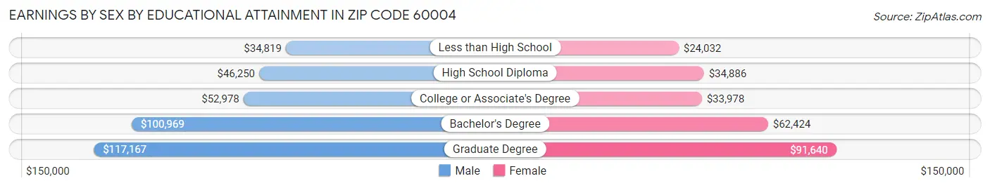 Earnings by Sex by Educational Attainment in Zip Code 60004