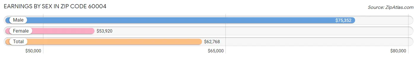 Earnings by Sex in Zip Code 60004