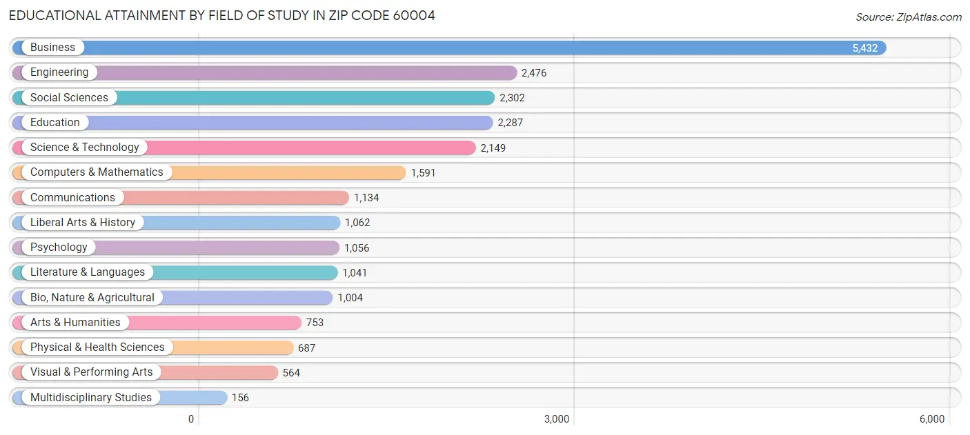 Educational Attainment by Field of Study in Zip Code 60004