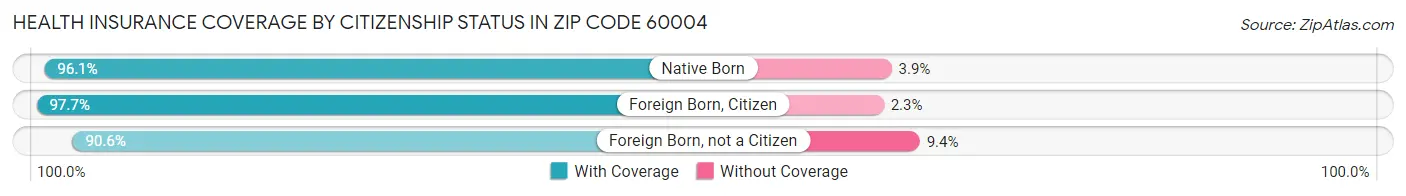 Health Insurance Coverage by Citizenship Status in Zip Code 60004