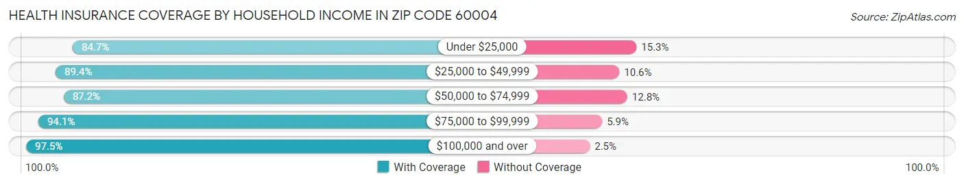 Health Insurance Coverage by Household Income in Zip Code 60004
