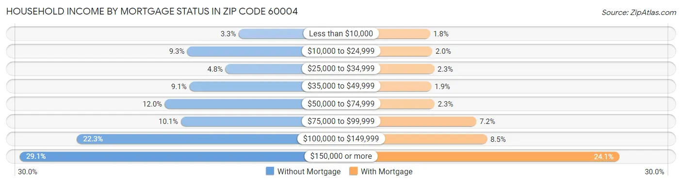 Household Income by Mortgage Status in Zip Code 60004