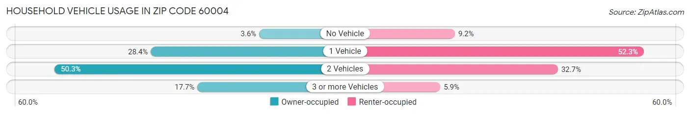 Household Vehicle Usage in Zip Code 60004