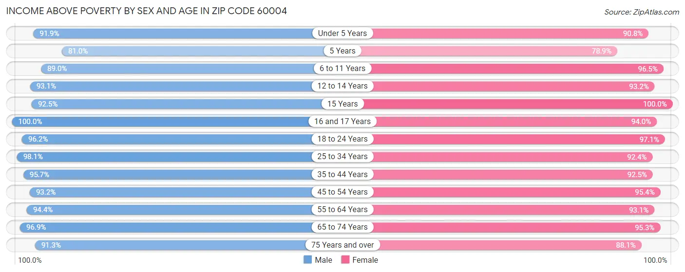 Income Above Poverty by Sex and Age in Zip Code 60004