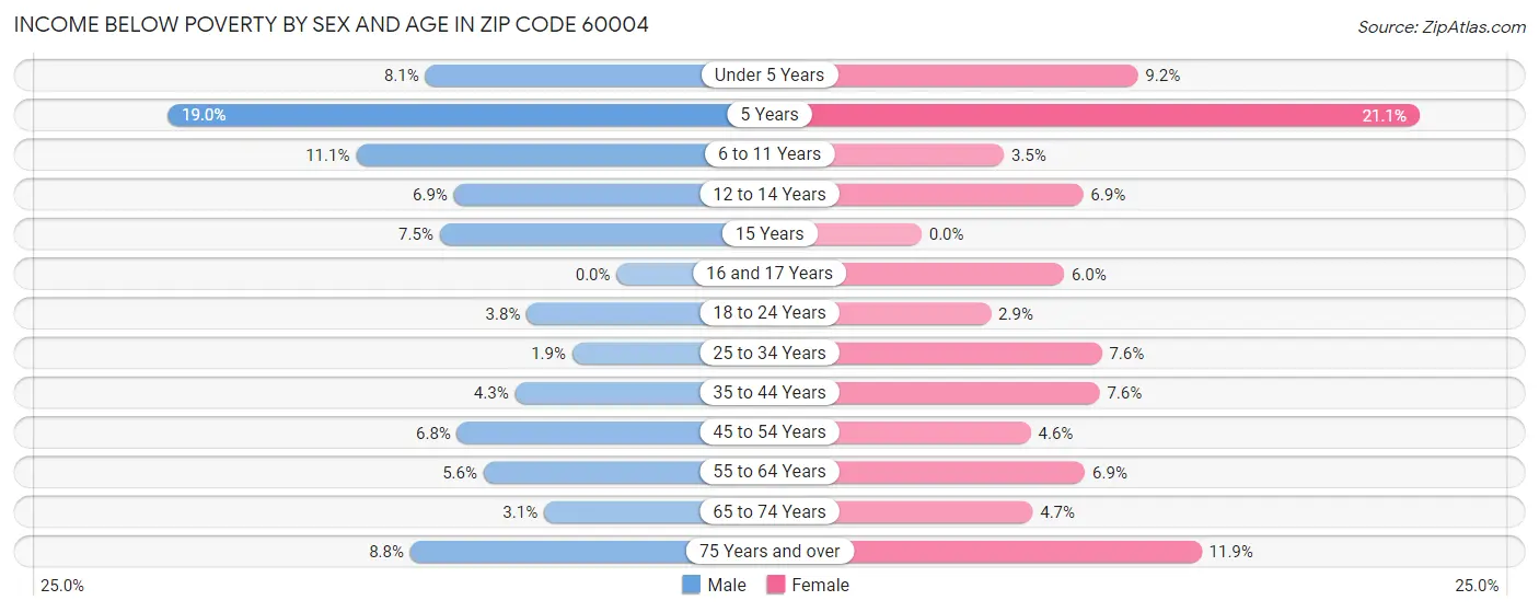 Income Below Poverty by Sex and Age in Zip Code 60004