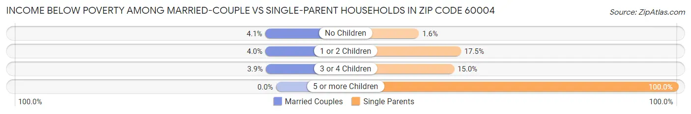 Income Below Poverty Among Married-Couple vs Single-Parent Households in Zip Code 60004