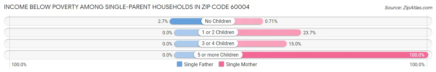 Income Below Poverty Among Single-Parent Households in Zip Code 60004