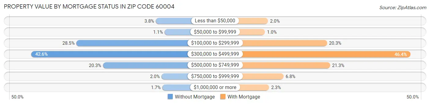 Property Value by Mortgage Status in Zip Code 60004