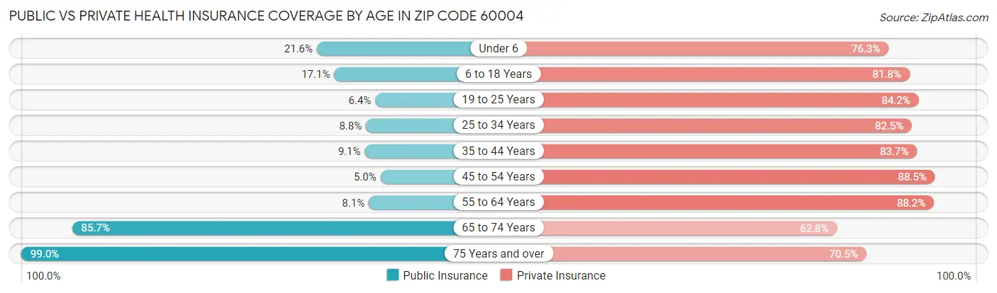 Public vs Private Health Insurance Coverage by Age in Zip Code 60004