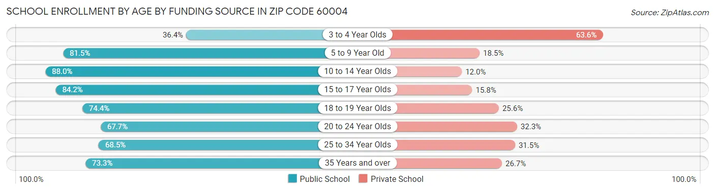 School Enrollment by Age by Funding Source in Zip Code 60004