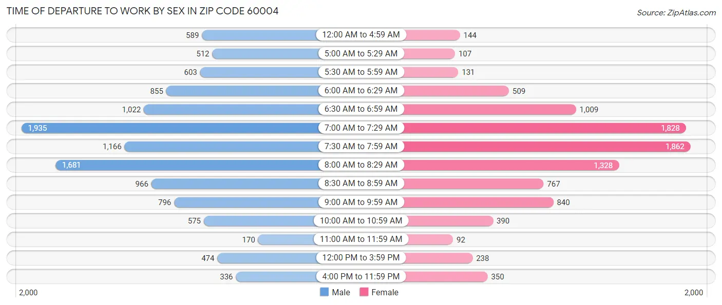 Time of Departure to Work by Sex in Zip Code 60004