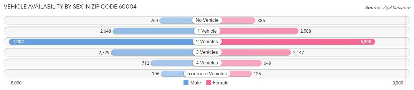 Vehicle Availability by Sex in Zip Code 60004