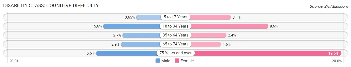 Disability in Zip Code 60005: <span>Cognitive Difficulty</span>