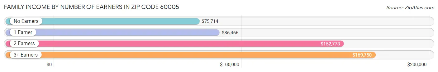 Family Income by Number of Earners in Zip Code 60005