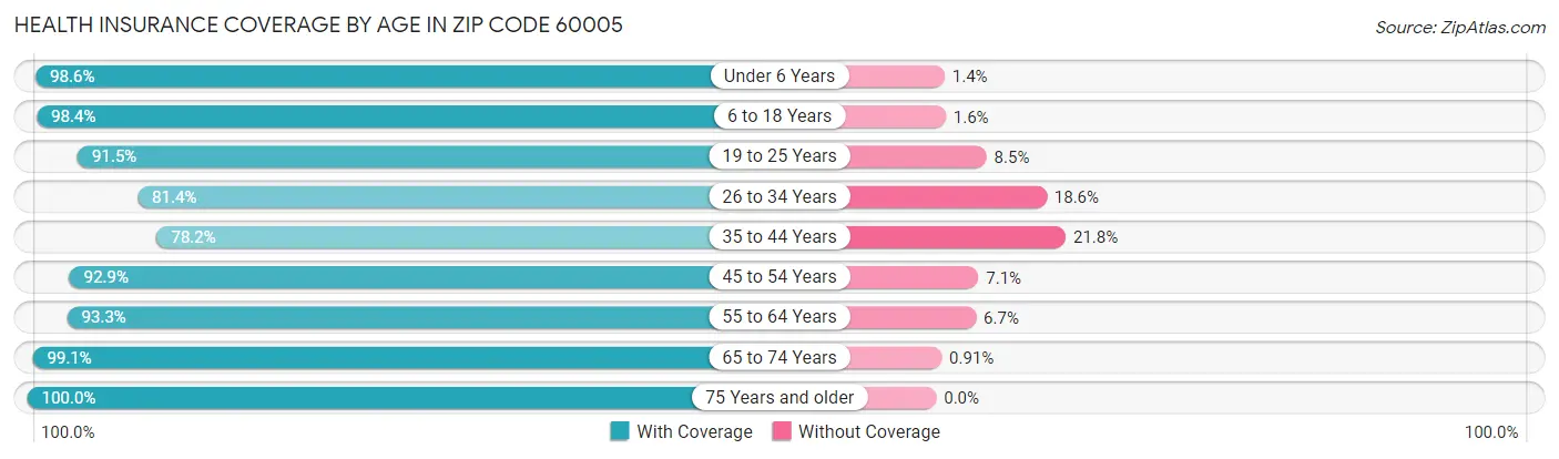 Health Insurance Coverage by Age in Zip Code 60005