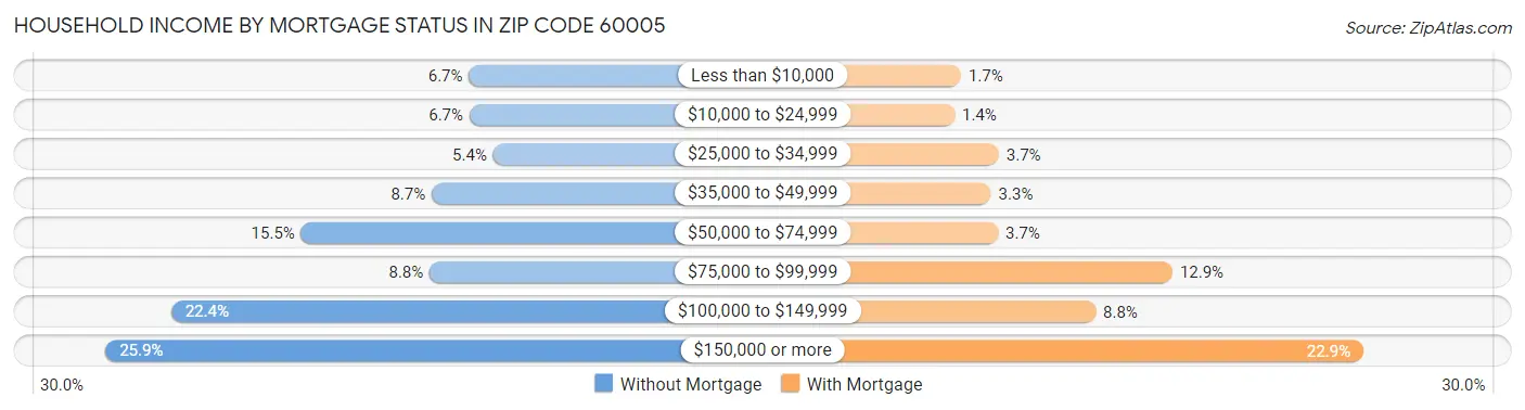 Household Income by Mortgage Status in Zip Code 60005