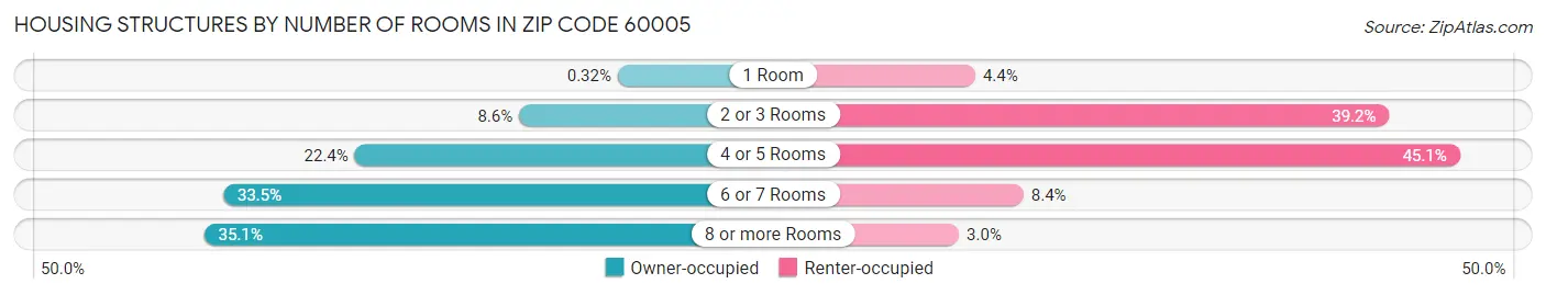 Housing Structures by Number of Rooms in Zip Code 60005