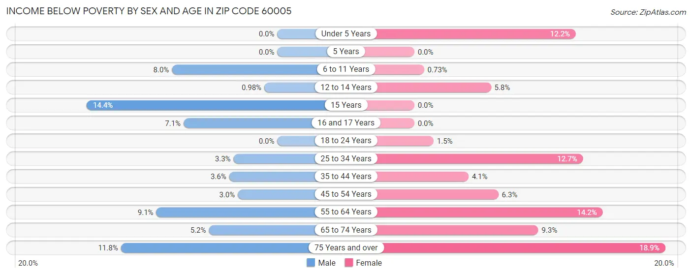 Income Below Poverty by Sex and Age in Zip Code 60005