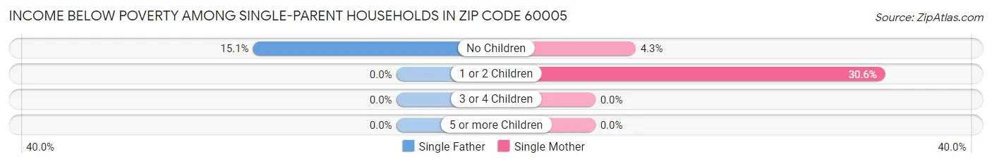 Income Below Poverty Among Single-Parent Households in Zip Code 60005