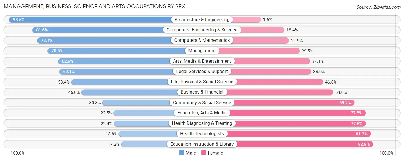 Management, Business, Science and Arts Occupations by Sex in Zip Code 60005