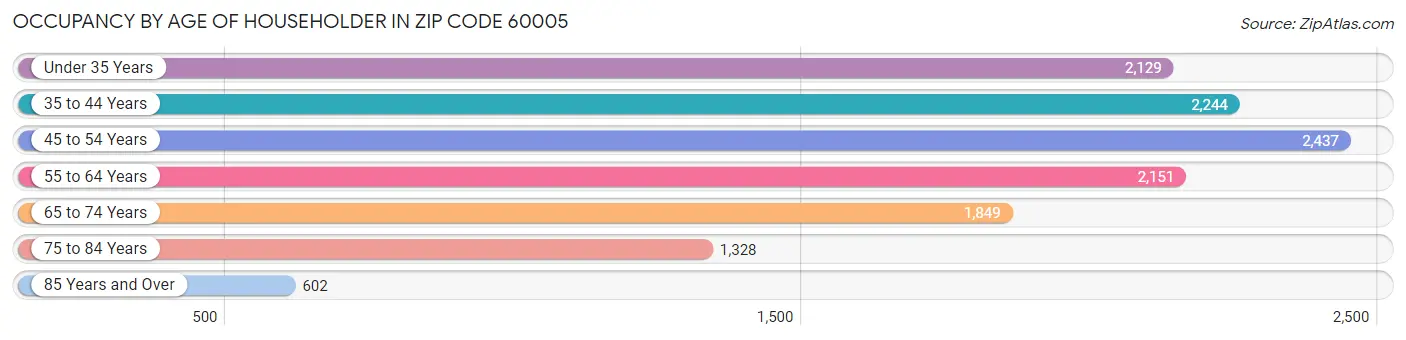 Occupancy by Age of Householder in Zip Code 60005