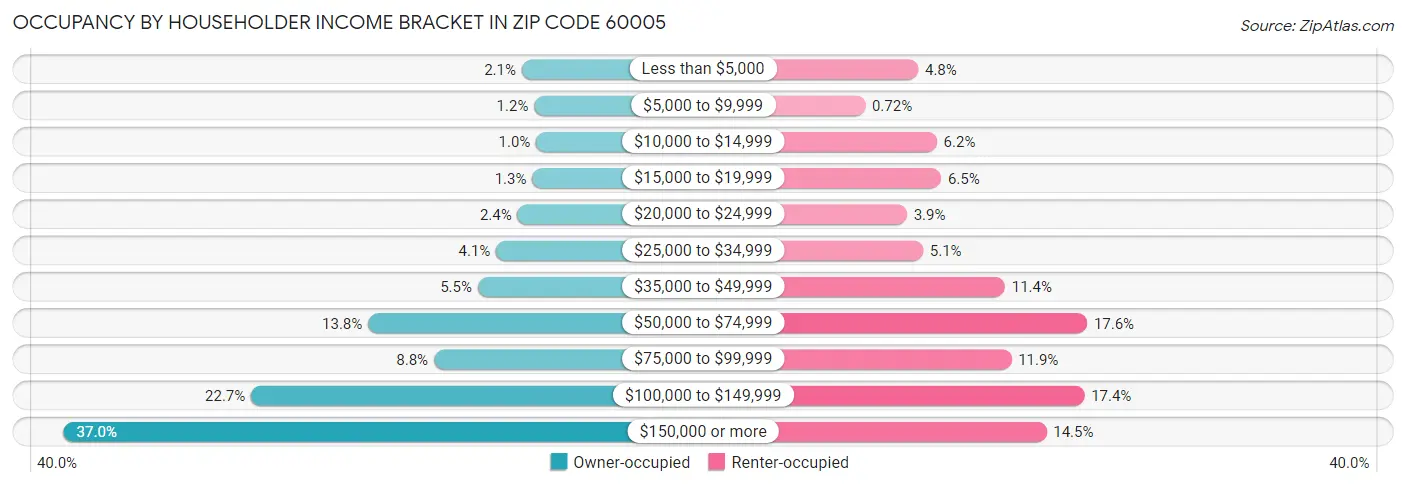 Occupancy by Householder Income Bracket in Zip Code 60005