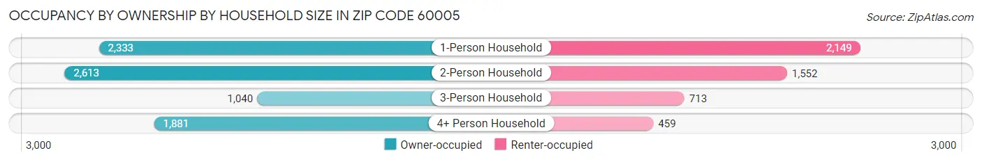 Occupancy by Ownership by Household Size in Zip Code 60005