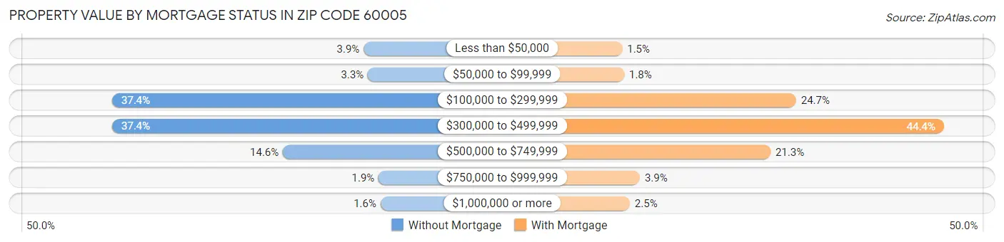 Property Value by Mortgage Status in Zip Code 60005