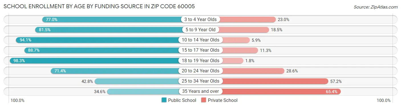 School Enrollment by Age by Funding Source in Zip Code 60005