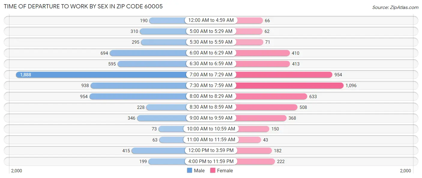 Time of Departure to Work by Sex in Zip Code 60005