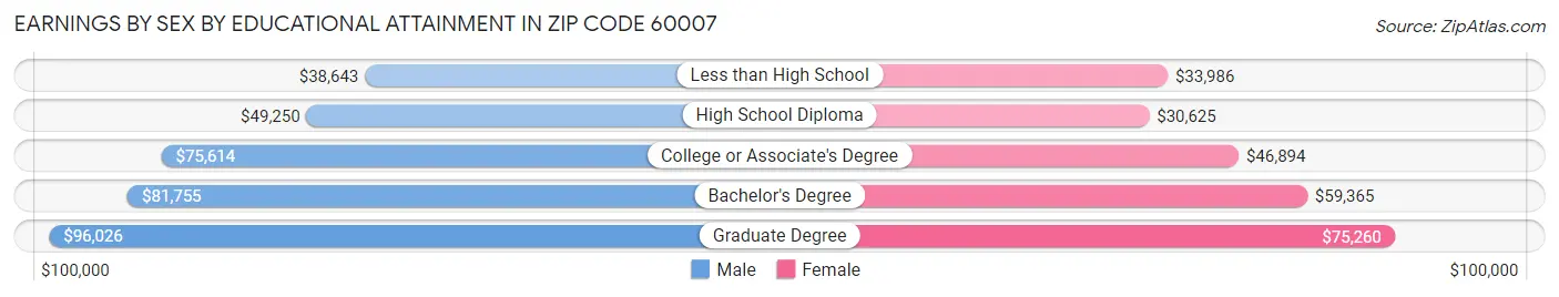 Earnings by Sex by Educational Attainment in Zip Code 60007