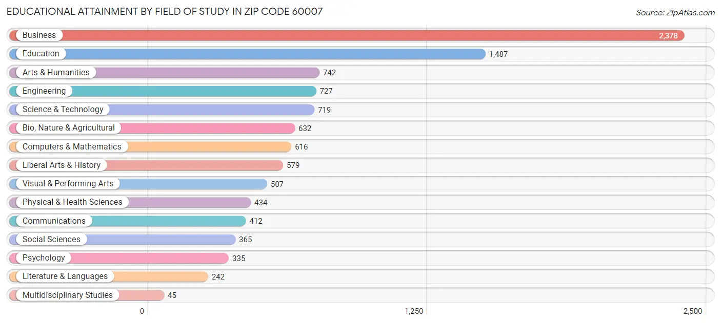 Educational Attainment by Field of Study in Zip Code 60007