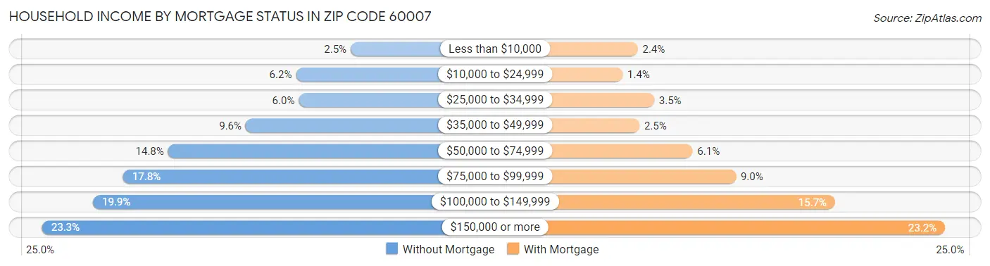 Household Income by Mortgage Status in Zip Code 60007