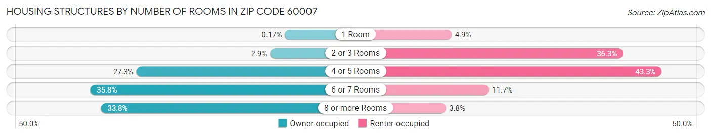 Housing Structures by Number of Rooms in Zip Code 60007