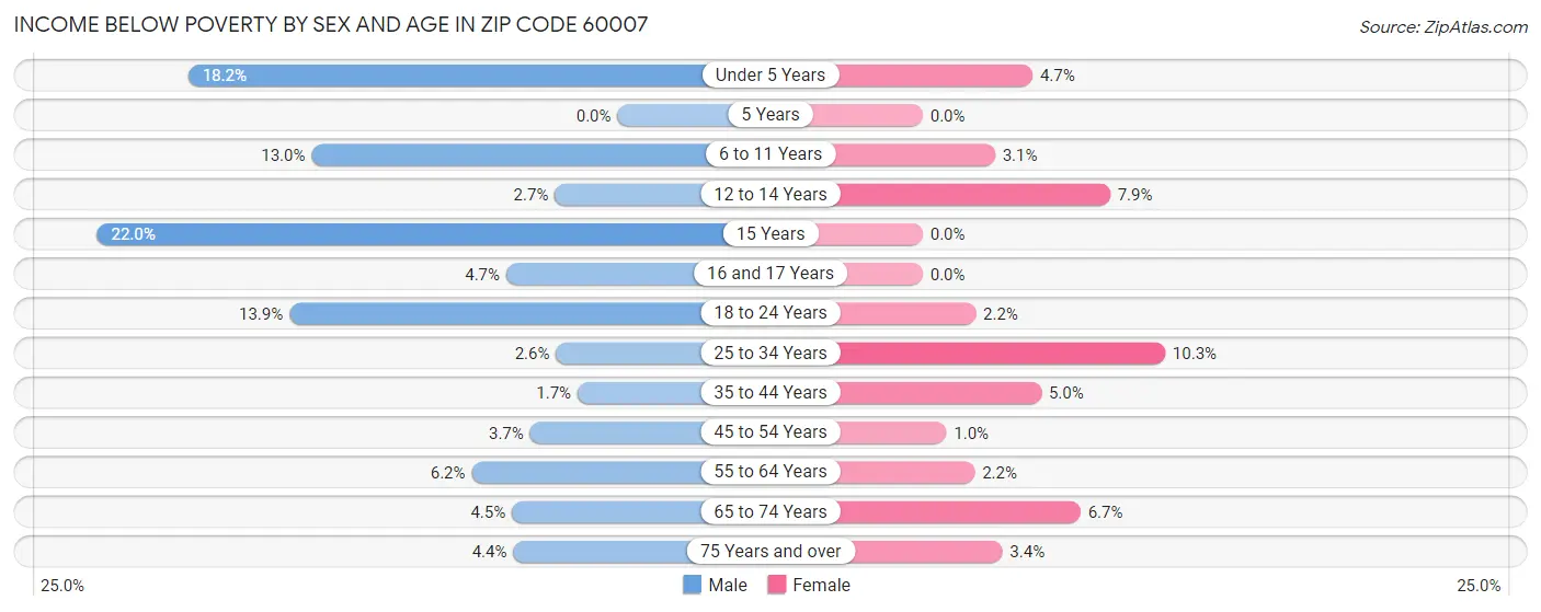 Income Below Poverty by Sex and Age in Zip Code 60007