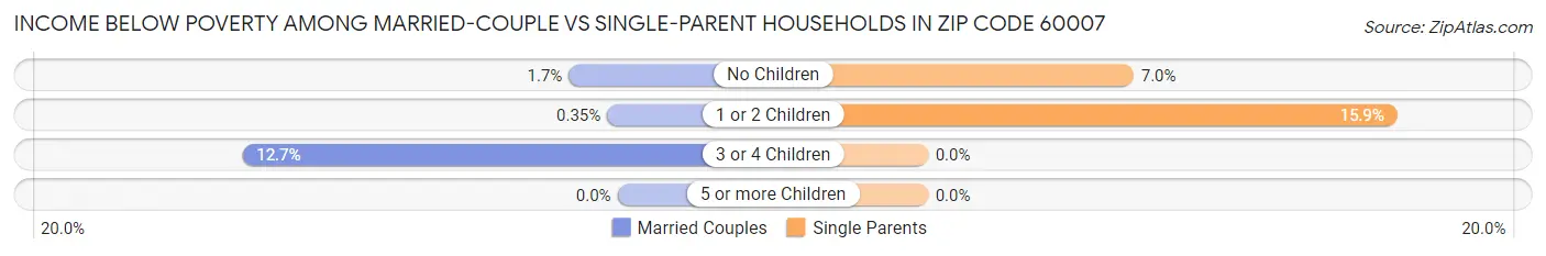Income Below Poverty Among Married-Couple vs Single-Parent Households in Zip Code 60007