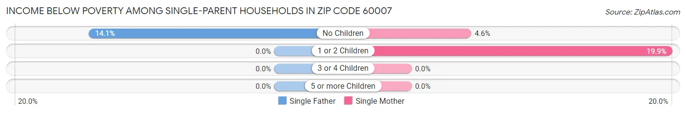 Income Below Poverty Among Single-Parent Households in Zip Code 60007