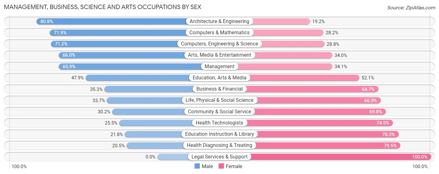 Management, Business, Science and Arts Occupations by Sex in Zip Code 60007