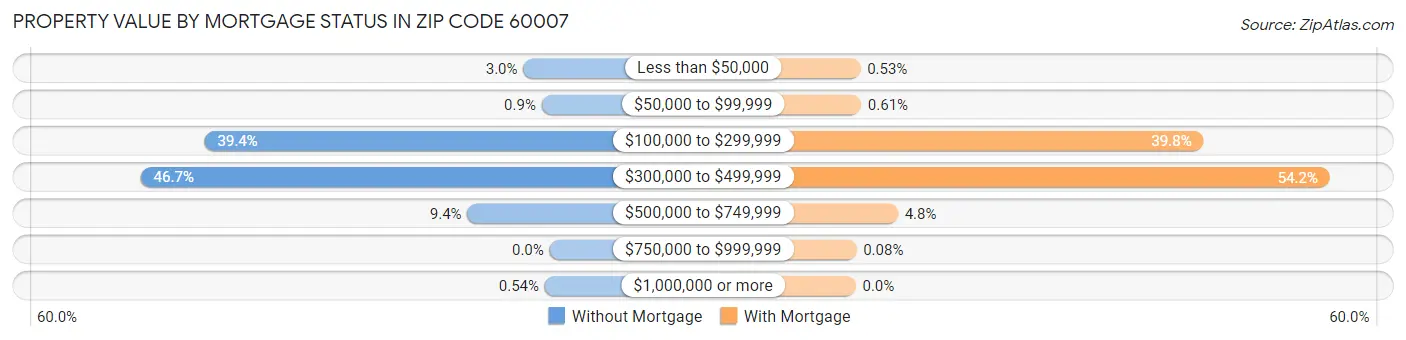 Property Value by Mortgage Status in Zip Code 60007