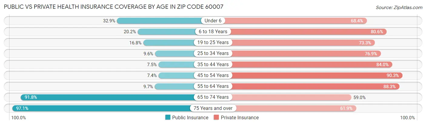 Public vs Private Health Insurance Coverage by Age in Zip Code 60007