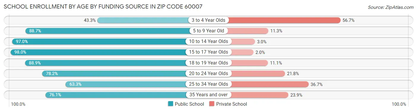 School Enrollment by Age by Funding Source in Zip Code 60007