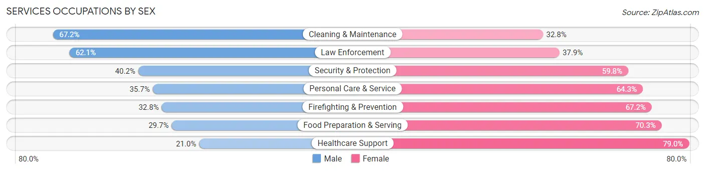 Services Occupations by Sex in Zip Code 60007