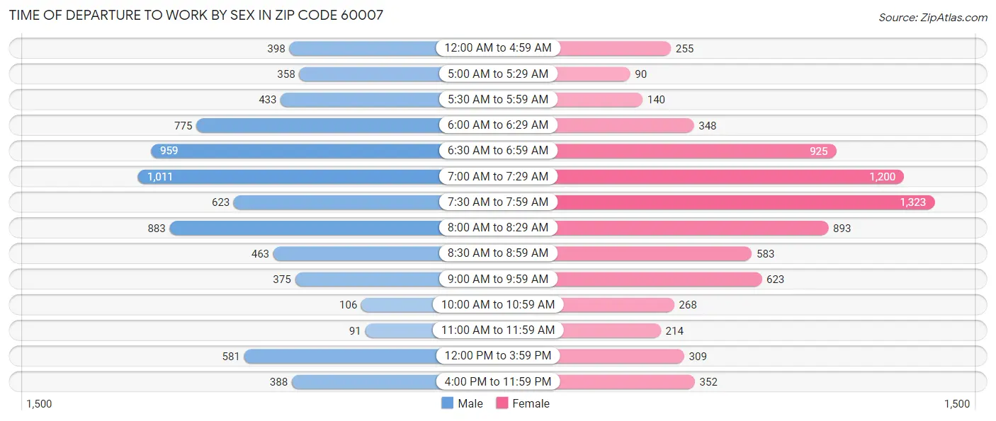 Time of Departure to Work by Sex in Zip Code 60007