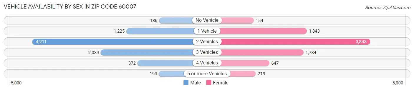 Vehicle Availability by Sex in Zip Code 60007